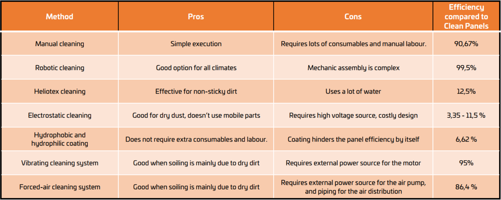 Solar Panel Cleaning Methods Comparison